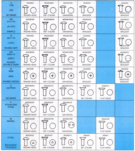 types of sheet metal rivets|rivet head marking chart.